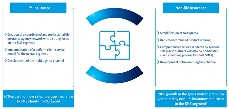 Integrated service model for SMEs