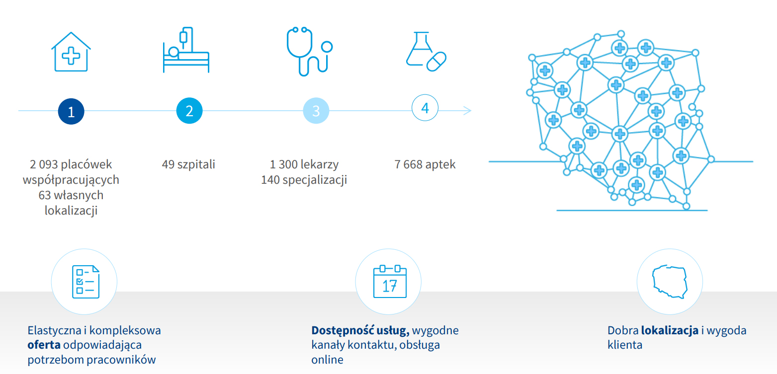 Rozwój skali działalności PZU Zdrowie