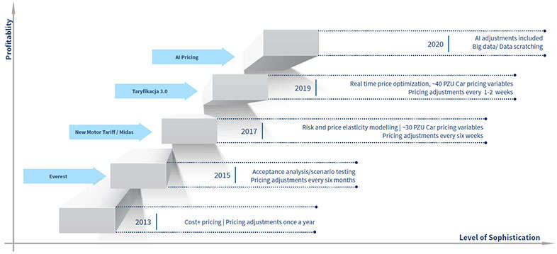 Better matched price to risk and price sensitivity (Tariff setting 3.0)