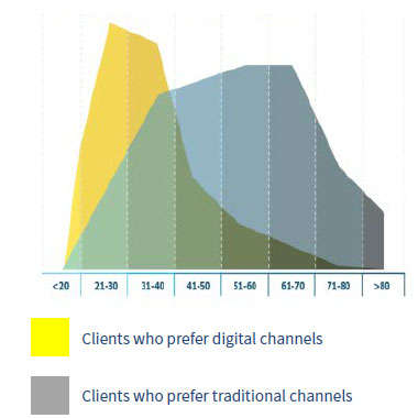 Reaching clients who prefer digital channels